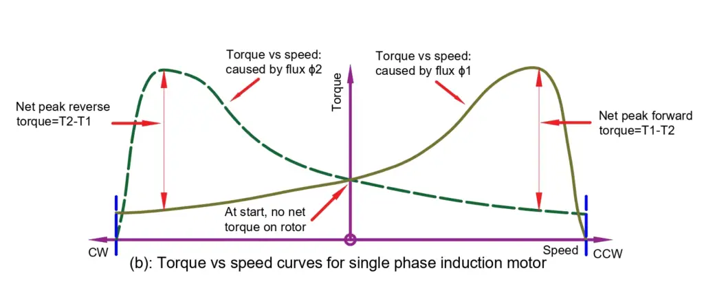 Why single phase induction motor is not self-starting?