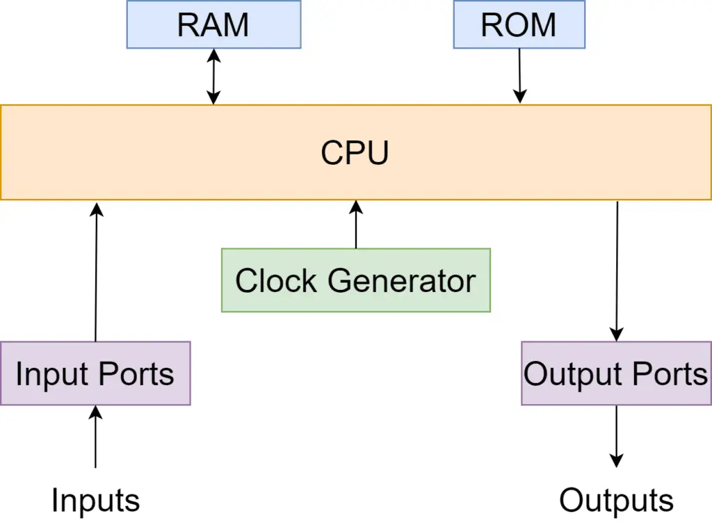 8051 Microcontroller Architecture