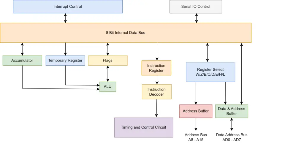 Block diagram of 8085 microprocessor