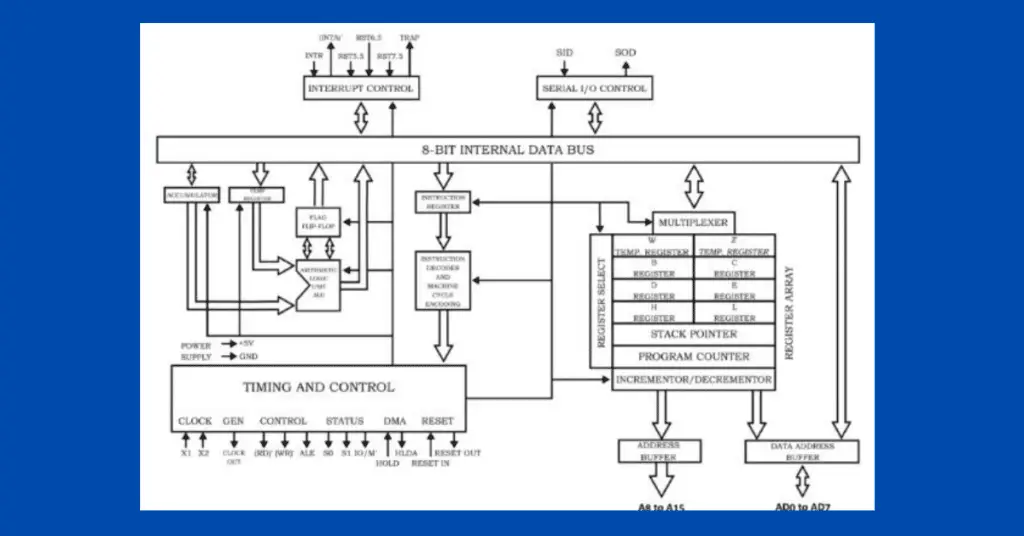 Details About 8085 Microprocessor Architecture Diagram
