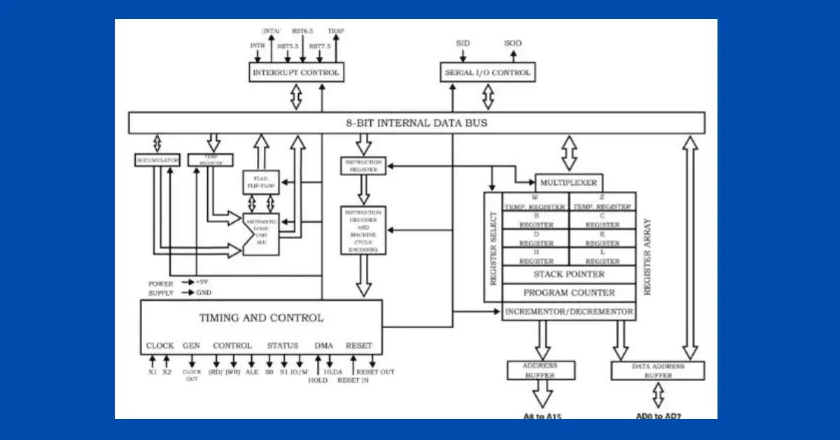 Details About 8085 Microprocessor Architecture Diagram