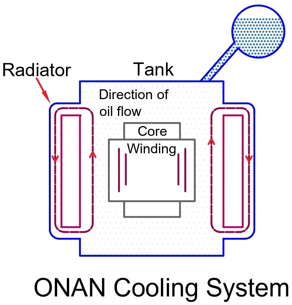 ONAN (Oil Natural Air Natural) transformer cooling