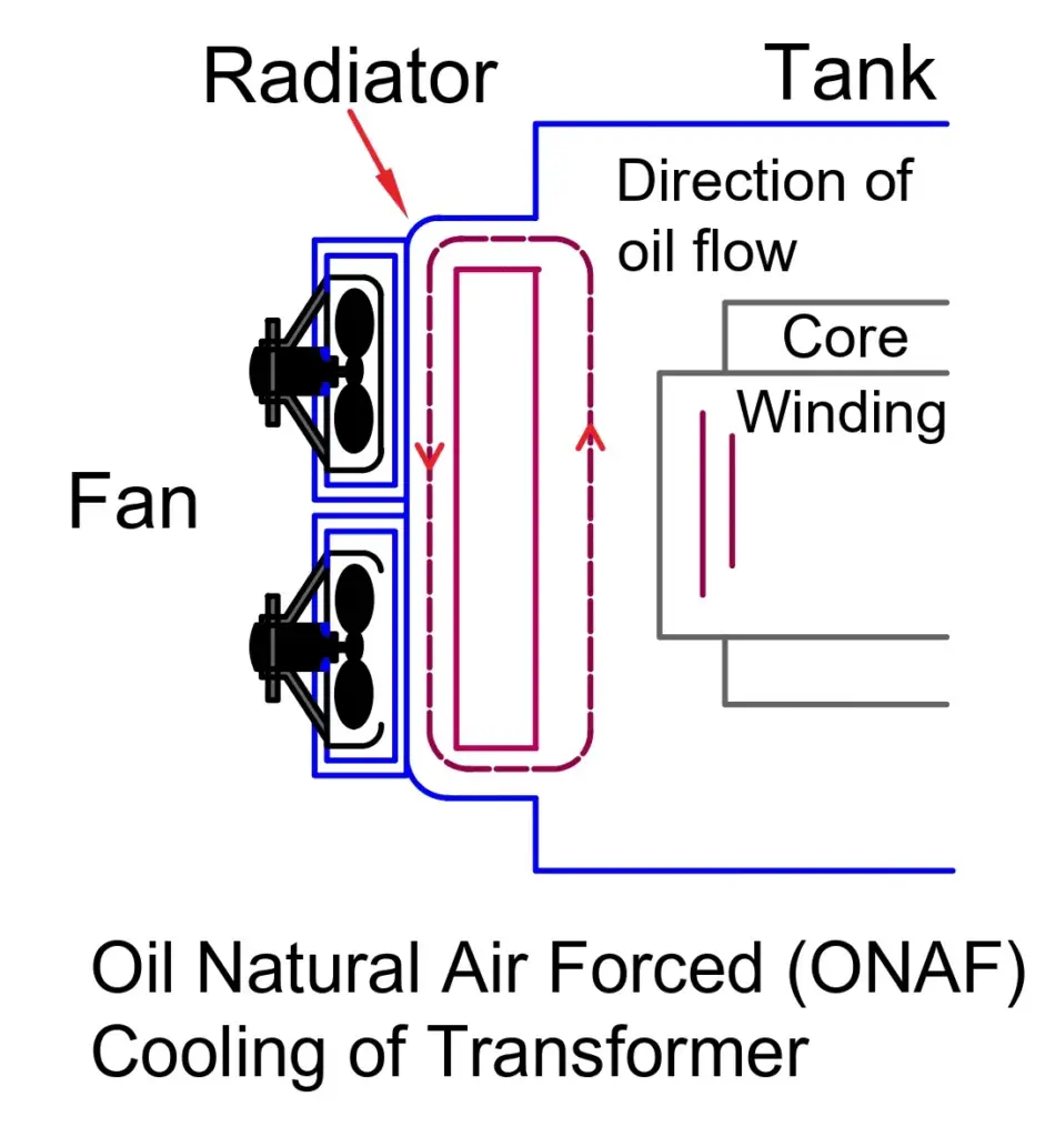 OFAF transformer cooling