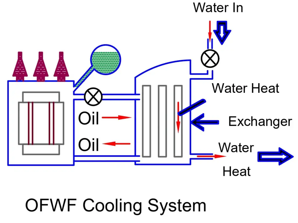 OFWF transformer cooling method