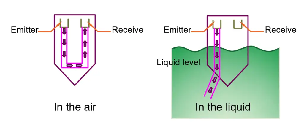 Optoelectronic Level Switch working