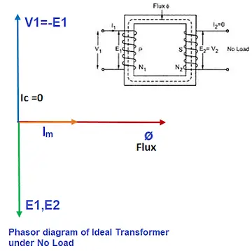 phasor diagram of ideal transformer at no load
