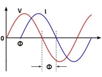 voltage and current waveform showing displacement power factor