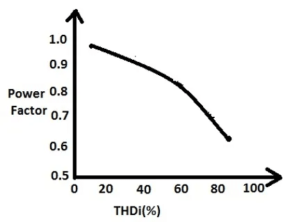 graph showing effect of harmonics on power factor
