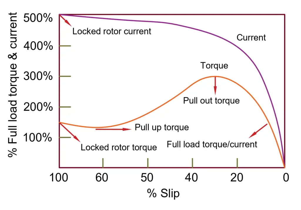 Difference between Locked Rotor Current and Starting Current