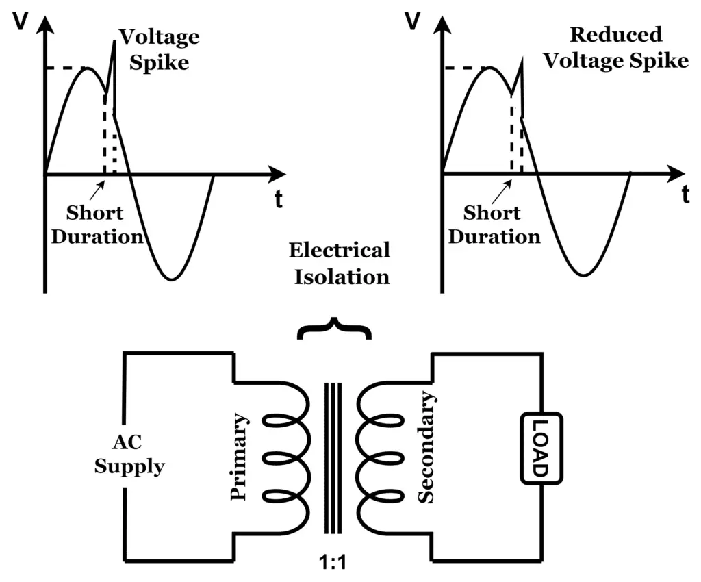 isolation transformer reduces the voltage spikes