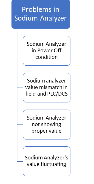 Troubleshooting Sodium Analyzer Problems