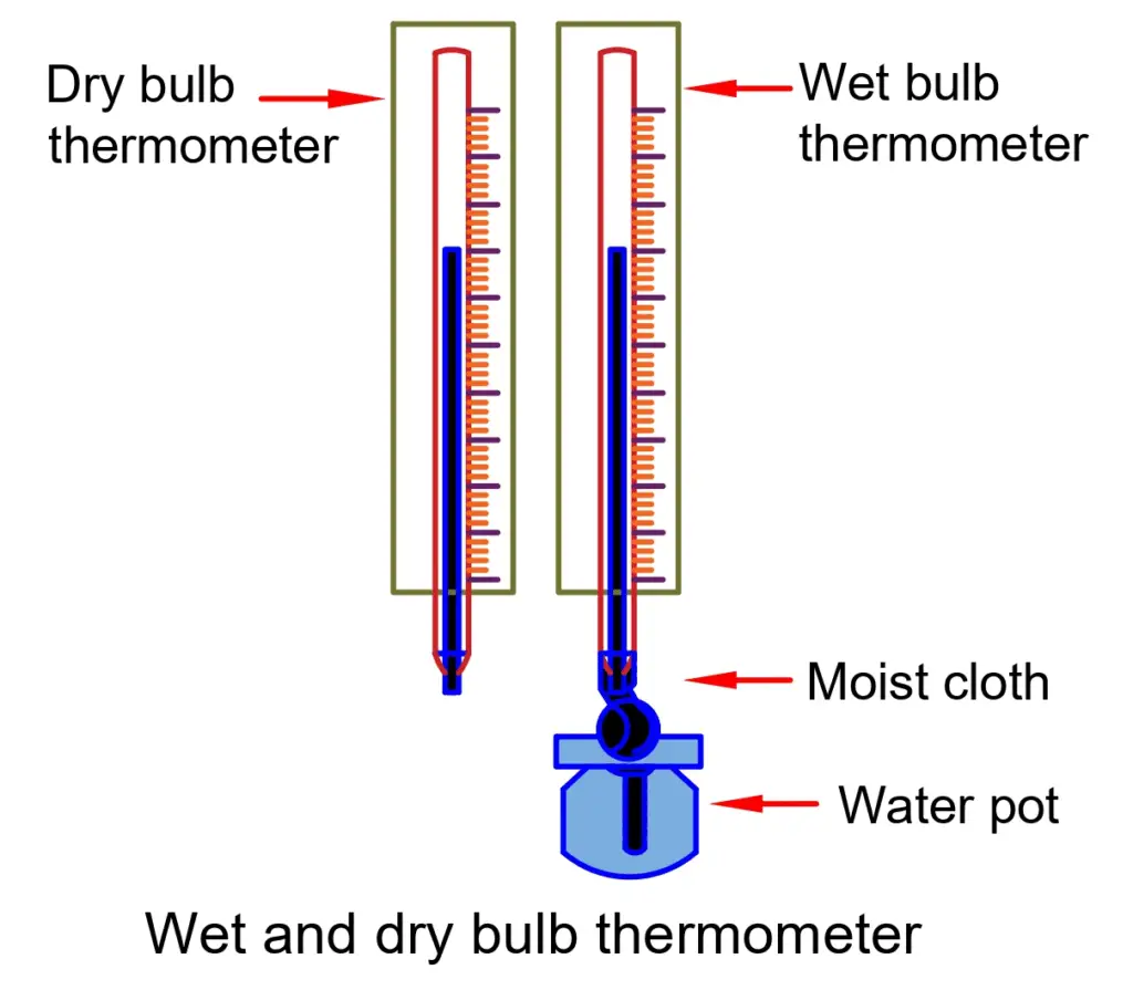 Humidity Measurement Devices-dry and wet bulb method