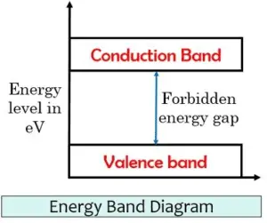 Difference Between Valence Band and Conduction Band