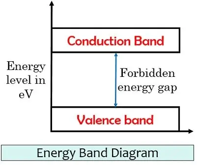 energy band diagram