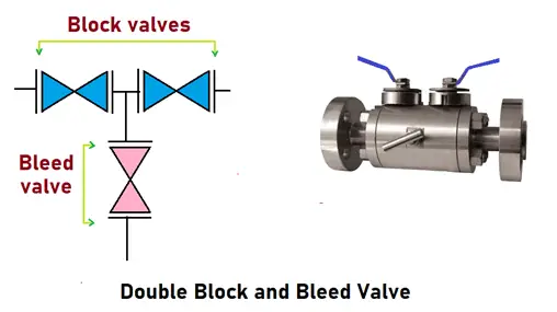 Double Block and Bleed or vent (DBB) configuration