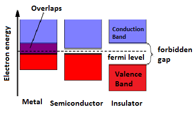 Difference Between Valence Band and Conduction Band