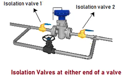 bypass loop configuration of isolation valve