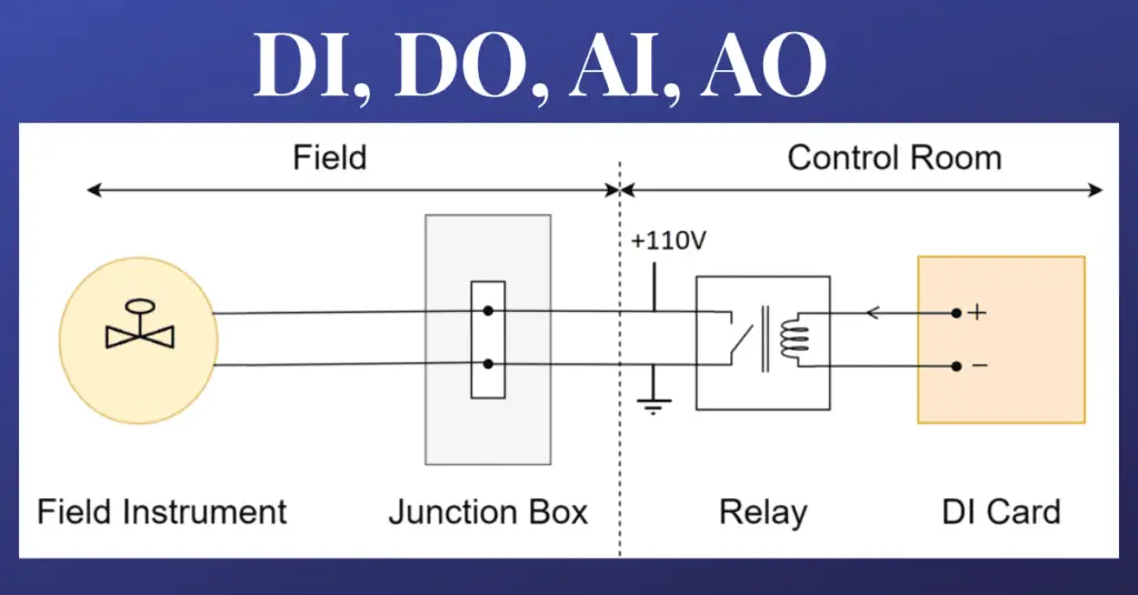 Wiring Diagrams of PLC and DCS -DI, DO, AI, AO- simply explained