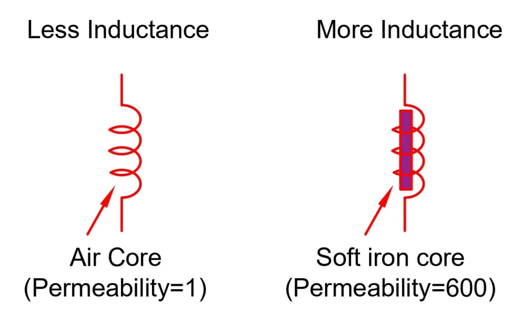 effect of core material on inductance