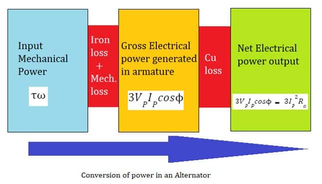 power stages in alternator