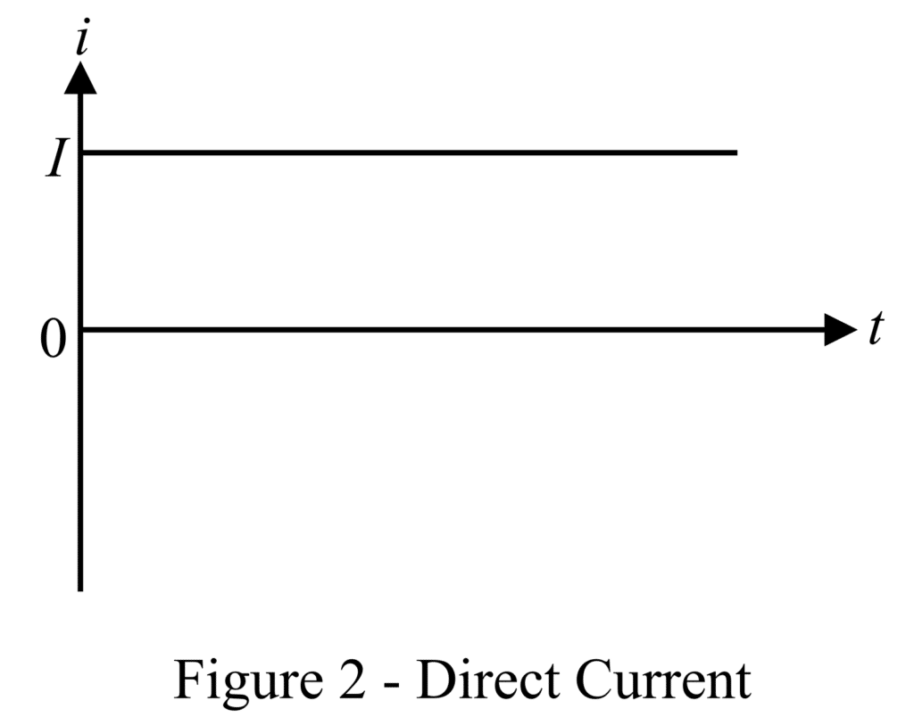 dc current waveform