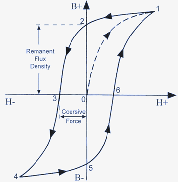 B-H curve