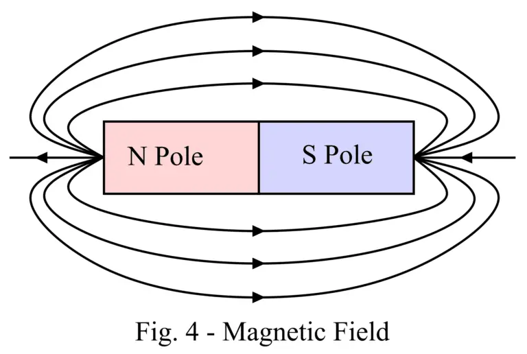 Difference between Electric Field and Magnetic Field