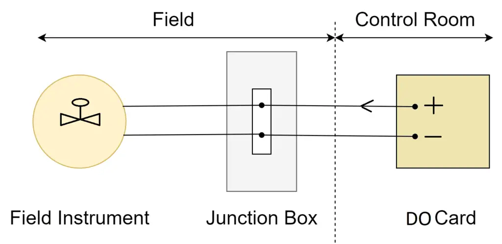 Digital output signal wiring with PLC and DCS