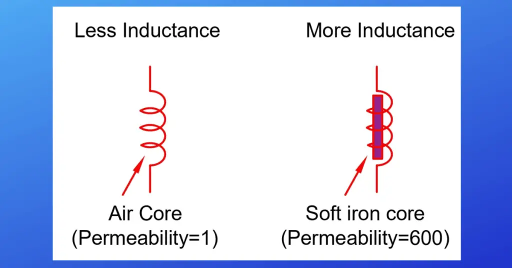 Factors Affecting Inductance-simply explained