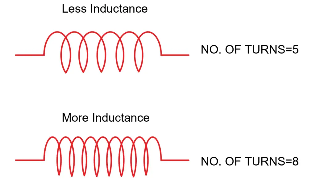 factors affecting inductance-number of turns