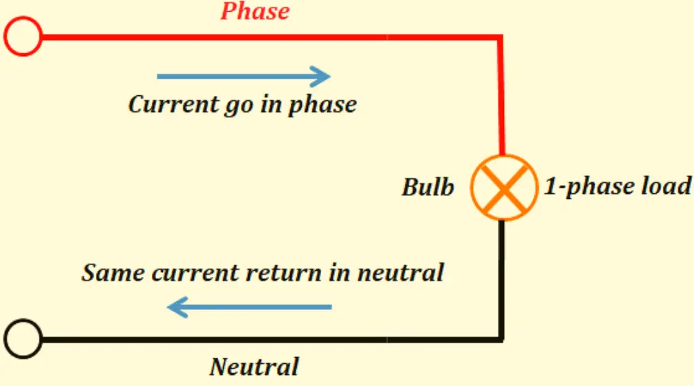flow of electric current in neutral wire