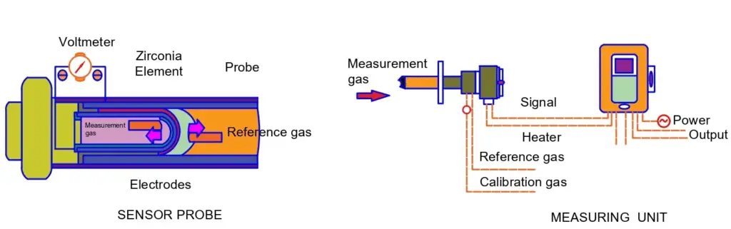 Zirconia Oxygen Analyzer