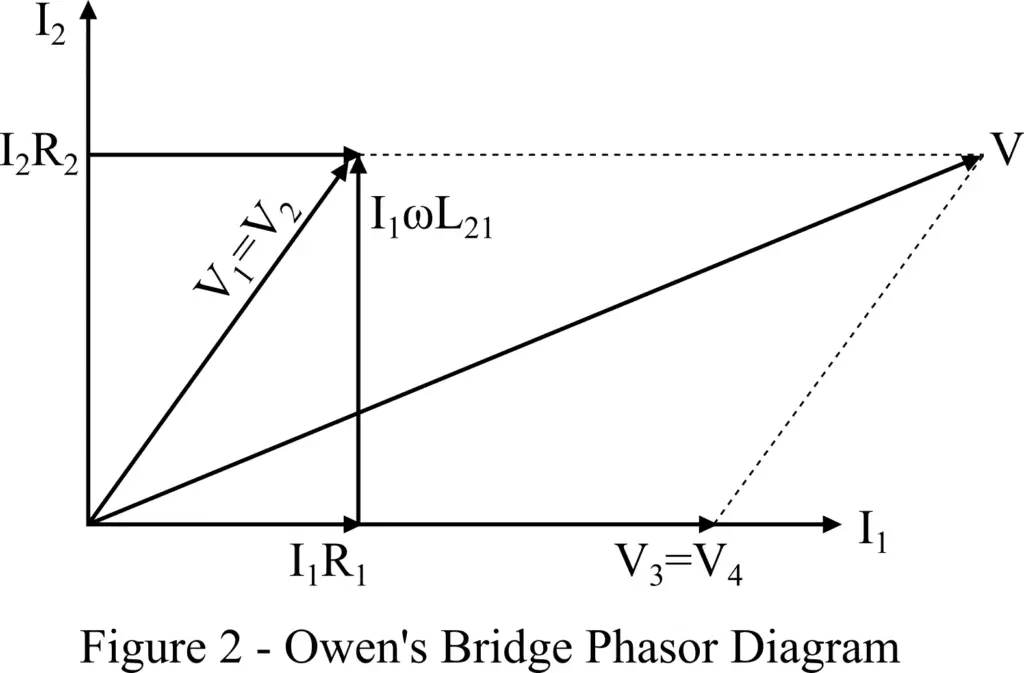 Phasor Diagram of Owen’s Bridge