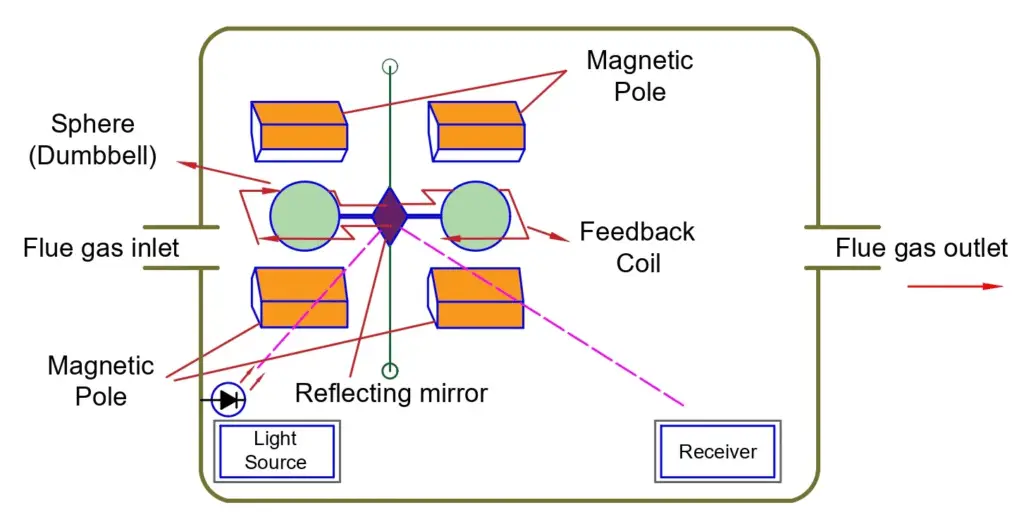 Paramagnetic O2 analyzer