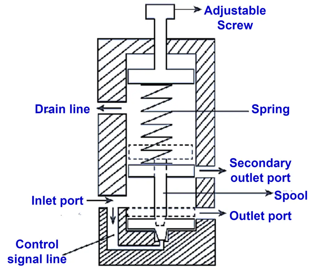 Construction of Sequence Valve