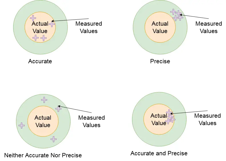 Definition of Accuracy, Precision, Resolution, Range