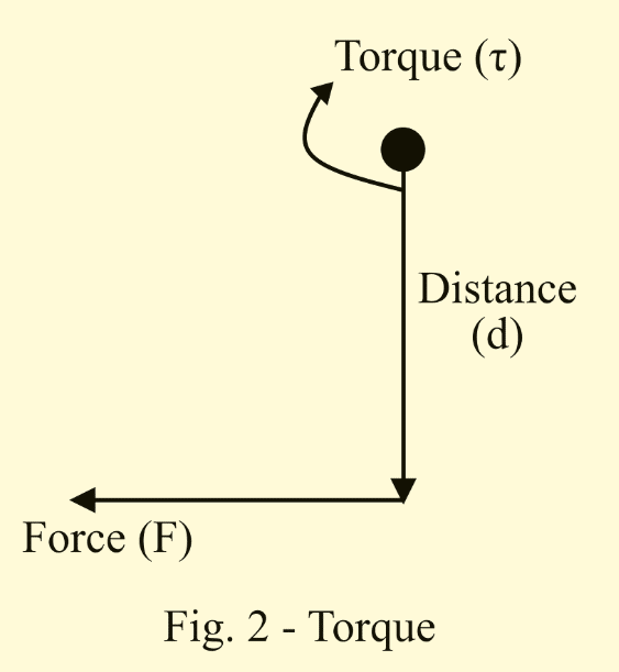 Difference between Power and Torque