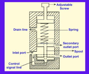 What is a Sequence Valve?