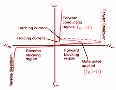 characteristic curve of scr