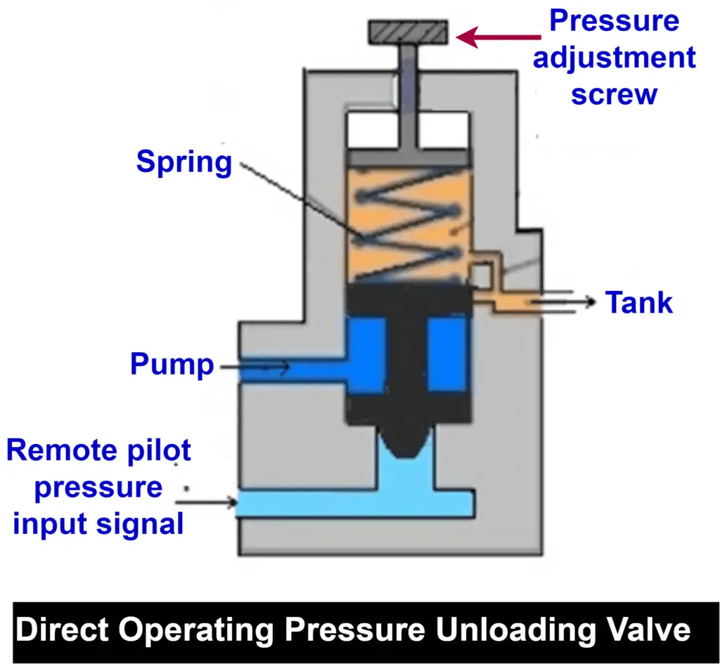 Direct Operated Pressure Unloading Valve