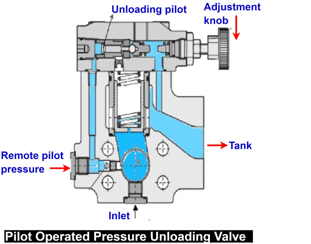 Pilot Operated Pressure Unloading Valve