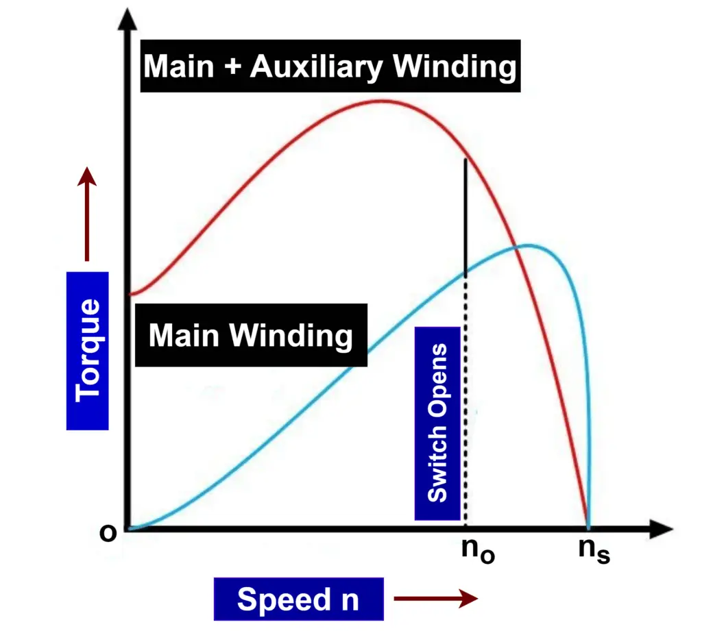 speed torque characteristics of Capacitor Start Induction Motor