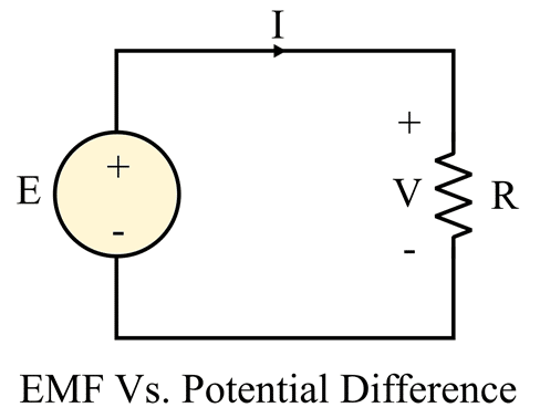 Difference between Electromotive Force and Potential Difference