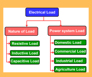 What is Electrical Load? Definition & Types