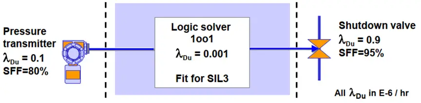 case study on SIL verification