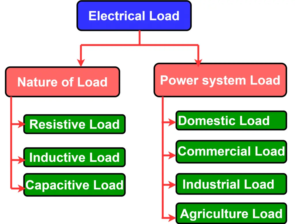 Types of Electrical Loads