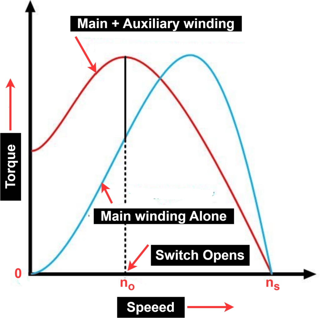Speed-Torque Characteristics of Split-Phase Induction Motor