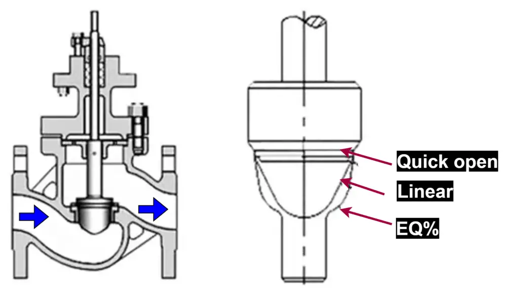 Single seated control valve