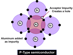 Difference between N-Type & P-Type Semiconductors