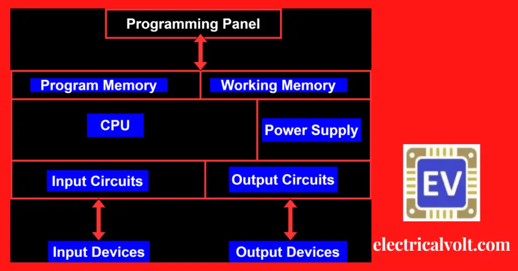components of PLC explained